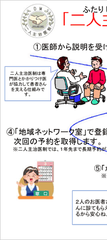 二人主治医制開始までの流れ