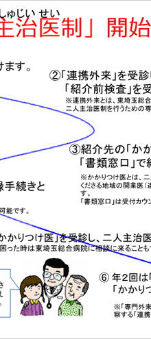 二人主治医制開始までの流れ