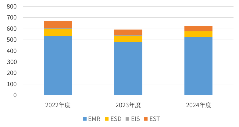 内視鏡治療