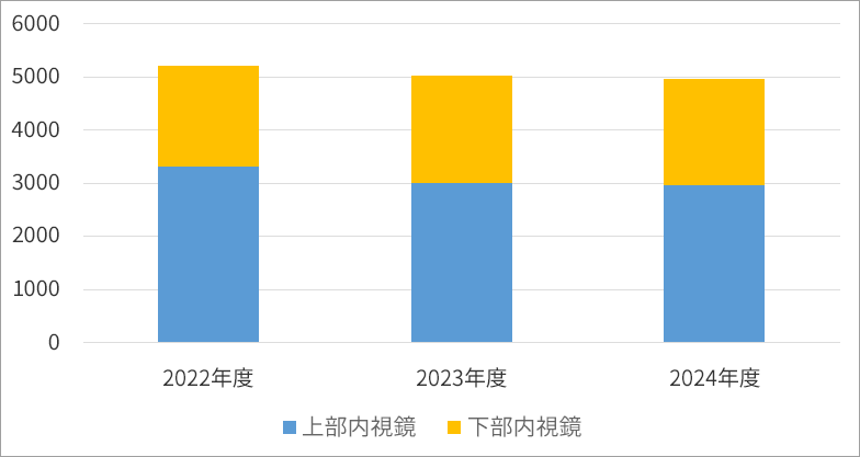 内視鏡検査