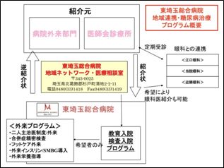 東埼玉総合病院地域連携ネットワークの概要