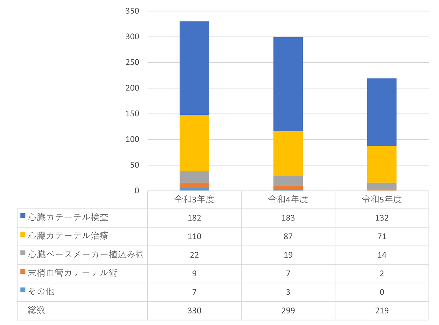 カテーテル件数