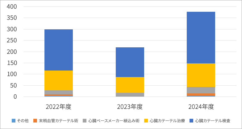 カテーテル件数