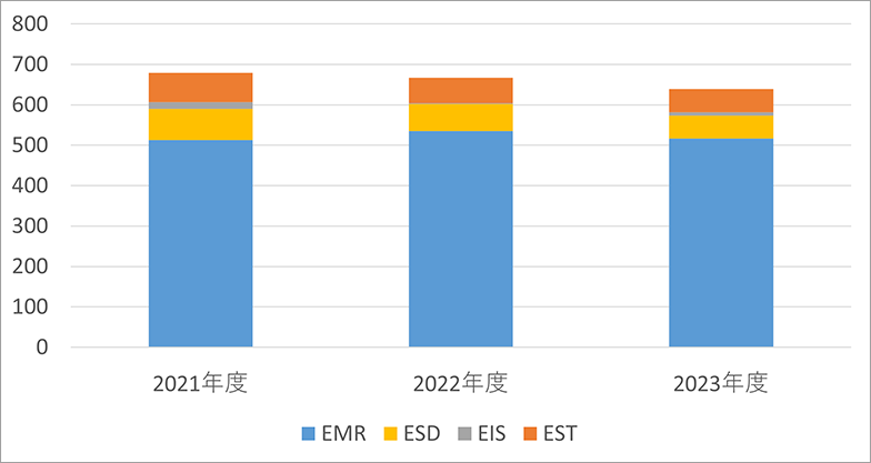 内視鏡治療