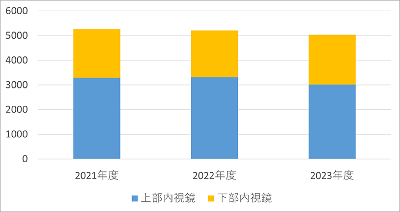 内視鏡検査