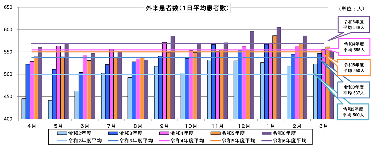 外来患者数(1日平均患者数)