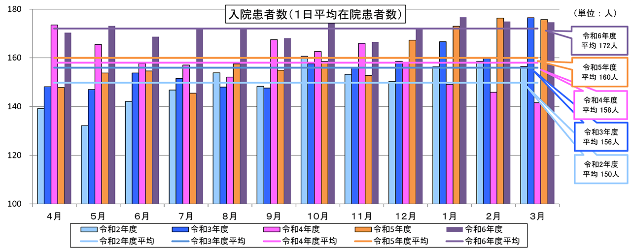 入院患者数(1日平均患者数)