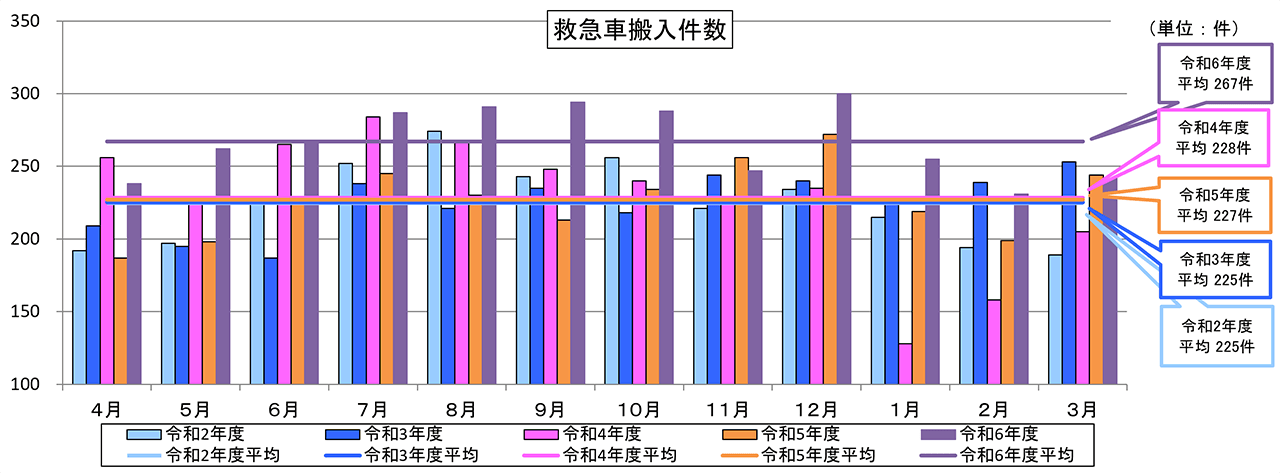 救急車搬入件数