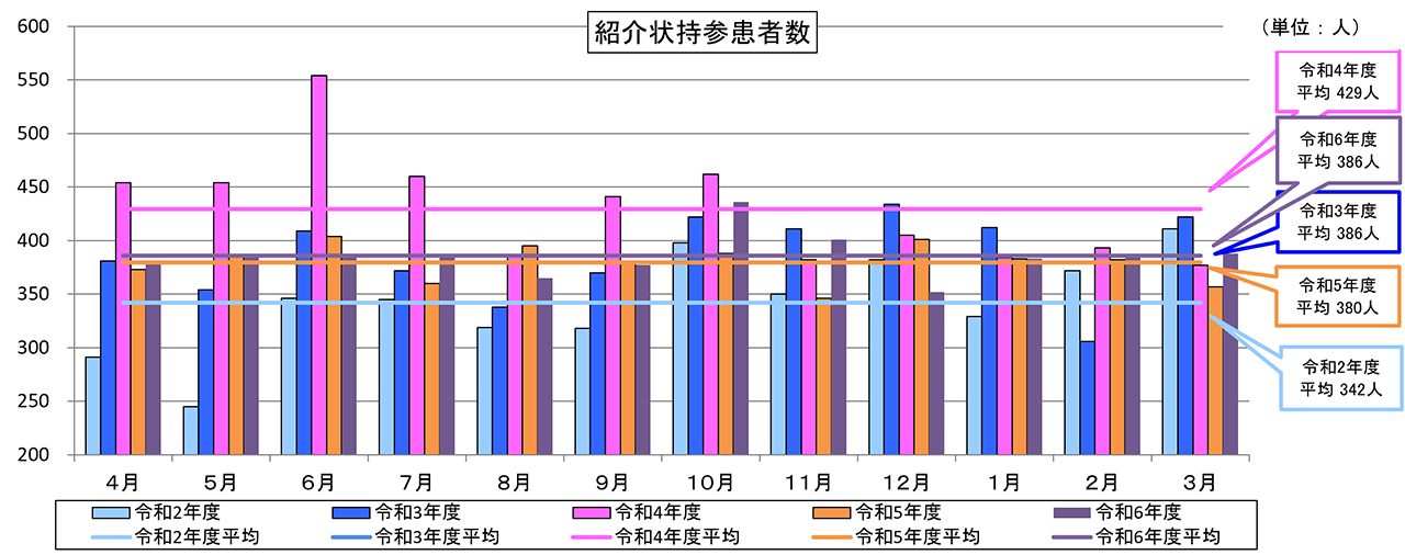 紹介状持参患者数