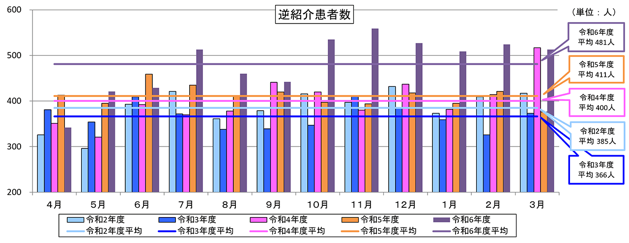 逆紹介参患者数