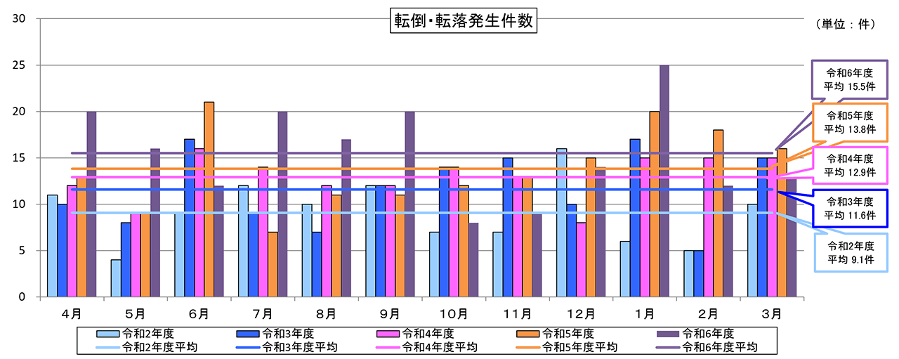 転倒・転落発生件数