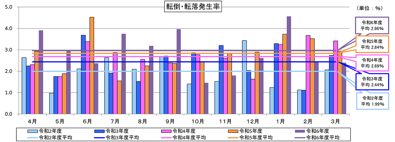 転倒・転落発生率