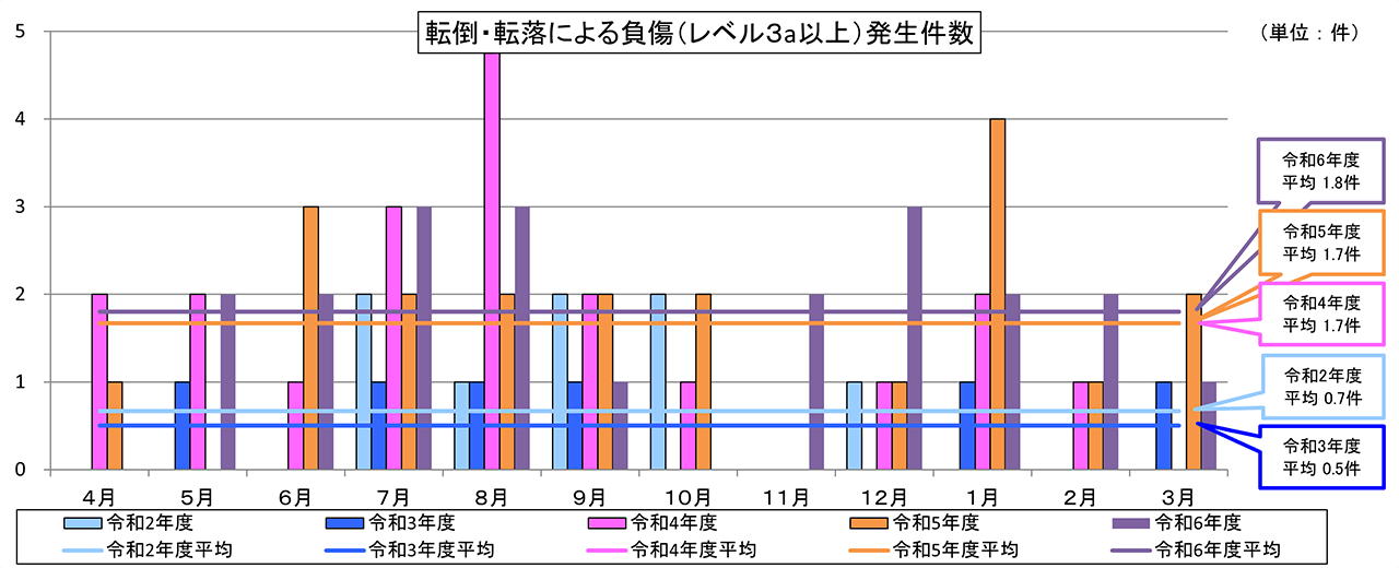 転倒·転落による負傷(レベル3a以上)発生件数