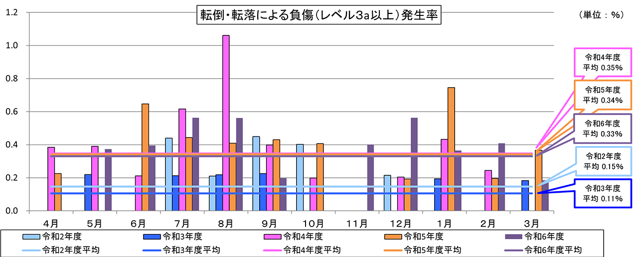 転倒·転落による負傷(レベル3a以上)発生率