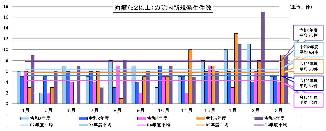 褥瘡(d2以上)の院内新規発生件数