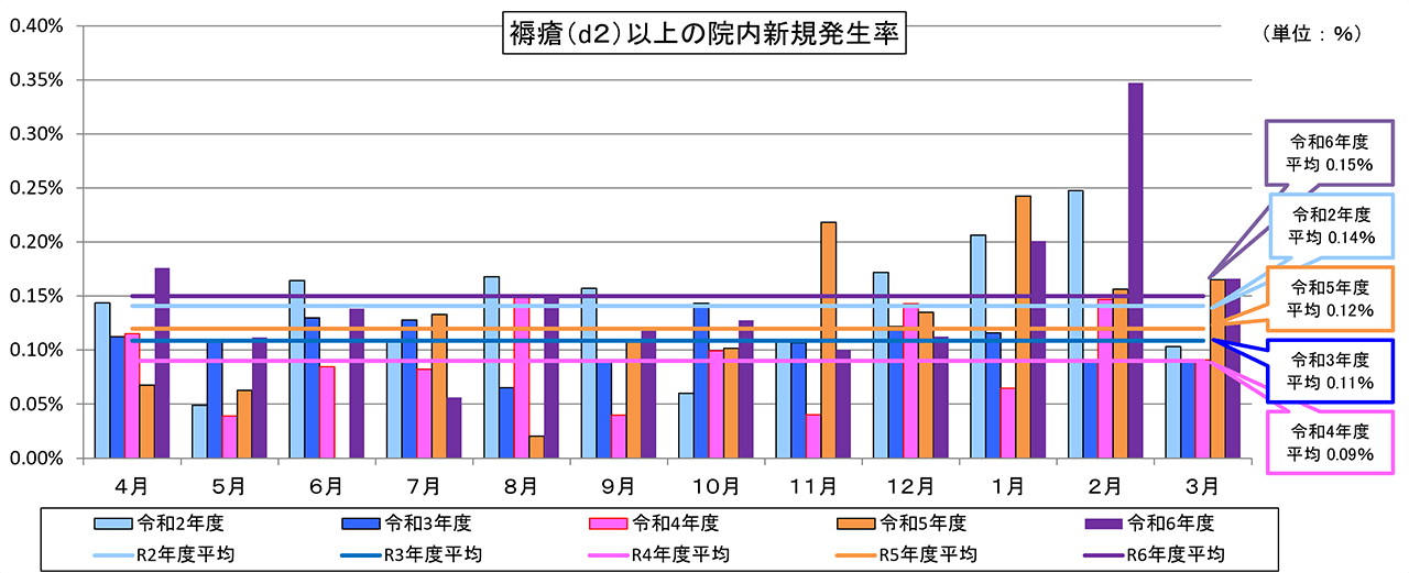 褥瘡(d2)以上の院内新規発生率