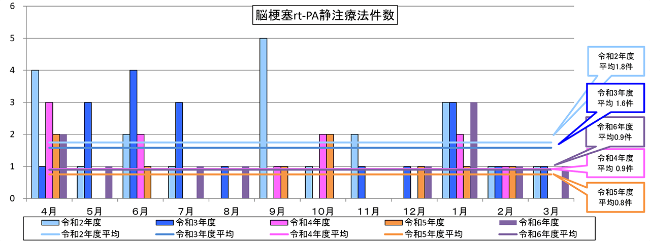 脳梗塞rt-PA静注療法件数
